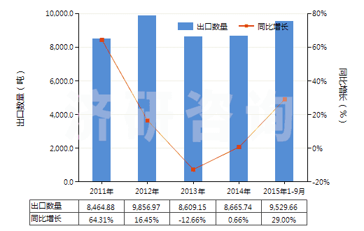 2011-2015年9月中國非零售抗萌劑及植物生長調節(jié)劑(HS38089399)出口量及增速統(tǒng)計